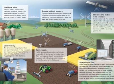 四大高科技賦能智能農業(yè)管理