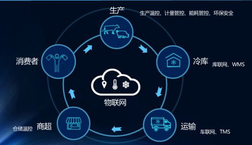 DC農業(yè)數(shù)智化解決方案 DC數(shù)智化配送管理系統(tǒng)與智能農業(yè)管理
