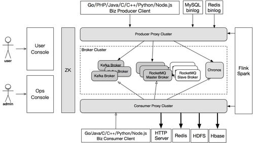 滴滴出行基于RocketMQ構建企業級消息隊列服務的實踐