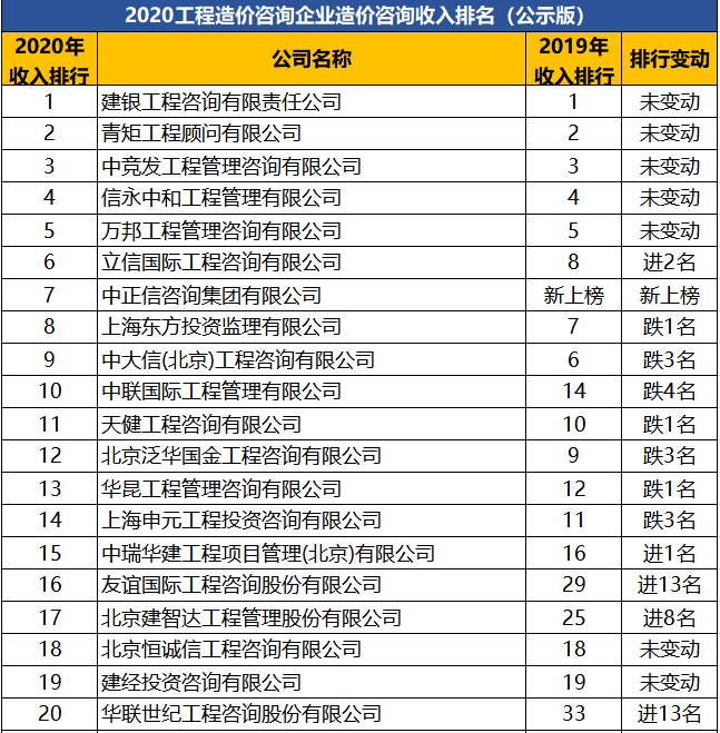 重磅公示!2020年工程造價咨詢企業「百強排名」,附排名變化情況!