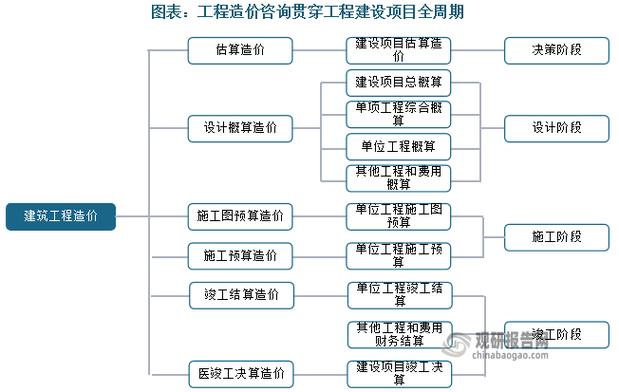 我國工程造價咨詢市場總體保持快速增長，全過程工程咨詢（全咨化）將成為行業主流